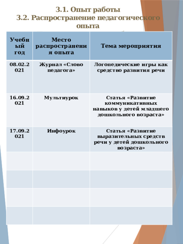 3.1. Опыт работы  3.2. Распространение педагогического опыта  Педагогические разработки Учебный год Место распространения опыта 08.02.2021 Тема мероприятия Журнал «Слово педагога» 16.09.2021 Логопедические игры как средство развития речи Мультиурок 17.09.2021 Статья «Развитие коммуникативных навыков у детей младшего дошкольного возраста» Инфоурок Статья «Развитие выразительных средств речи у детей дошкольного возраста» 