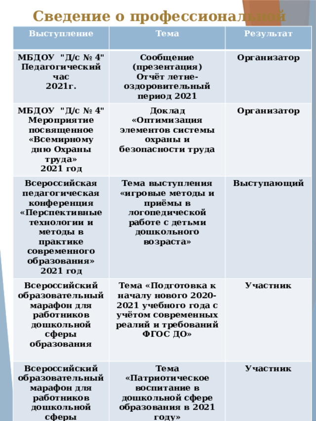 Сведение о профессиональной деятельности Выступление Тема МБДОУ 