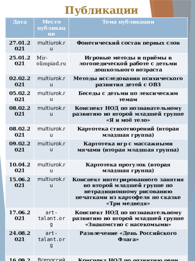 Публикации Дата Место публикации 27.01.2021 Тема публикации multiurok.ru 25.01.2021 Фонетический состав первых слов Mir-olimpiad.ru 02.02.2021 05.02.2021 multiurok.ru Игровые методы и приёмы в логопедической работе с детьми дошкольного возраста Методы исследования психического развития детей с ОВЗ multiurok.ru 08.02.2021 Беседы с детьми по лексическим темам multiurok.ru 08.02.2021 Конспект НОД по познавательному развитию во второй младшей группе «Я и моё тело» multiurok.ru 09.02.2021 10.04.2021 Картотека стихотворений (вторая младшая группа) multiurok.ru Картотека игр с массажными мячами (вторая младшая группа) multiurok.ru 15.06.2021  Картотека прогулок (вторая младшая группа) multiurok.ru 17.06.2021 24.08.2021 art-talant.org Конспект интегрированного занятия во второй младшей группе по нетрадиционному рисованию печатками из картофеля по сказке «Три медведя» Конспект НОД по познавательному развитию во второй младшей группе «Знакомство с насекомыми» art-talant.org 16.09.2021  Развлечение «День Российского Флага» Всероссийский портал талантов  Конспект НОД по развитию речи «Овощи» 
