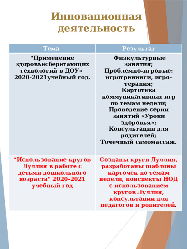 Инновационная деятельность Тема Результат 