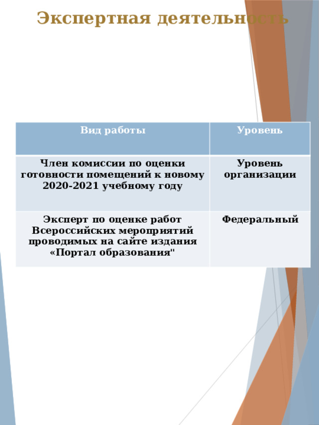 Экспертная деятельность Вид работы Уровень Член комиссии по оценки готовности помещений к новому 2020-2021 учебному году Уровень организации Эксперт по оценке работ Всероссийских мероприятий проводимых на сайте издания «Портал образования