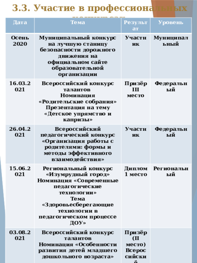  3.3. Участие в профессиональных конкурсах Дата Тема Осень 2020 Результат 16.03.2021 Муниципальный конкурс на лучшую станицу безопасности дорожного движения на официальном сайте образовательной организации Уровень Всероссийский конкурс талантов 26.04.2021  Участник Муниципальный Всероссийский педагогический конкурс «Организация работы с родителями: формы и методы эффективного взаимодействия» 15.06.2021 Призёр III место Номинация «Родительские собрания» Федеральный Презентация на тему «Детское упрямство и капризы» Участник 03.08.2021 Региональный конкурс «Изумрудный город» Диплом 1 место Всероссийский конкурс талантов Номинация «Современные педагогические технологии»  Федеральный Тема «Здоровьесберегающие технологии в педагогическом процессе ДОУ»  Региональный  Номинация «Особенности развития детей младшего дошкольного возраста» Призёр(II место)Всероссийский  