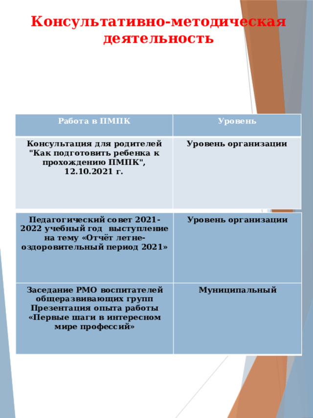 Консультативно-методическая деятельность Работа в ПМПК Уровень Консультация для родителей 