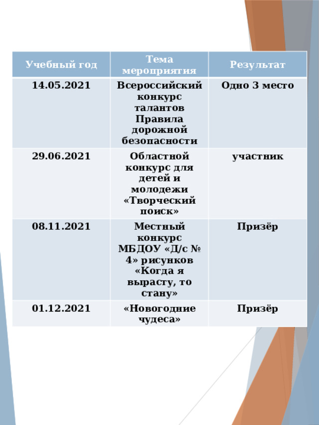 Учебный год Тема мероприятия 14.05.2021 Результат Всероссийский конкурс талантов  Правила дорожной безопасности 29.06.2021 Одно 3 место Областной конкурс для детей и молодежи «Творческий поиск» 08.11.2021 участник Местный конкурс МБДОУ «Д/с № 4» рисунков «Когда я вырасту, то стану» 01.12.2021 Призёр «Новогодние чудеса» Призёр 