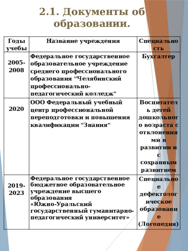 2.1. Документы об образовании.  Годы учебы Название учреждения Федеральное государственное образовательное учреждение среднего профессионального образования 