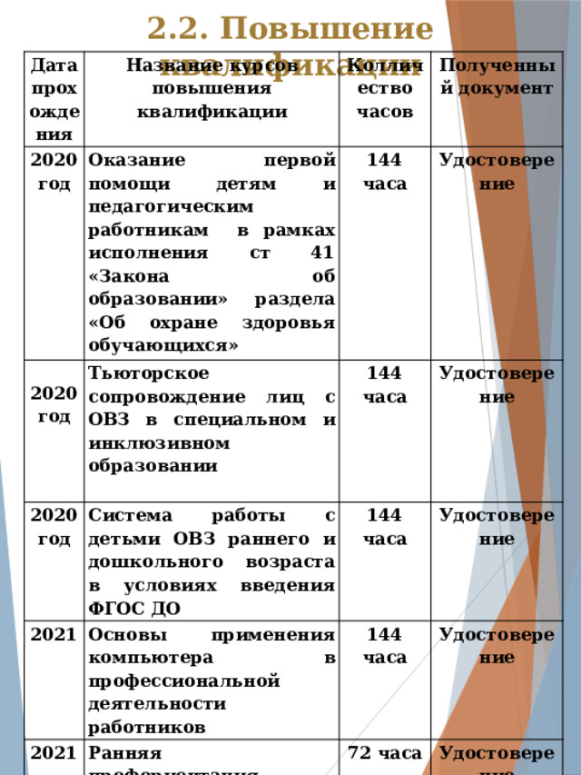2.2. Повышение квалификации Дата прохождения Название курсов повышения квалификации 2020 год Колличество часов Оказание первой помощи детям и педагогическим работникам в рамках исполнения ст 41 «Закона об образовании» раздела «Об охране здоровья обучающихся» Полученный документ 144 часа 2020 год 2020 Тьюторское сопровождение лиц с ОВЗ в специальном и инклюзивном образовании 144 часа 2021 Система работы с детьми ОВЗ раннего и дошкольного возраста в условиях введения ФГОС ДО год Удостоверение Удостоверение  144 часа 2021 Основы применения компьютера в профессиональной деятельности работников 2021 Ранняя профориентация дошкольников в условиях реализации ФГОС 144 часа Удостоверение Удостоверение  72 часа Профилактика гриппа и острых респираторных инфекций, в том числе, новой короновирусной инфекции(COVID-19)  Удостоверение 36 часов Удостоверение 