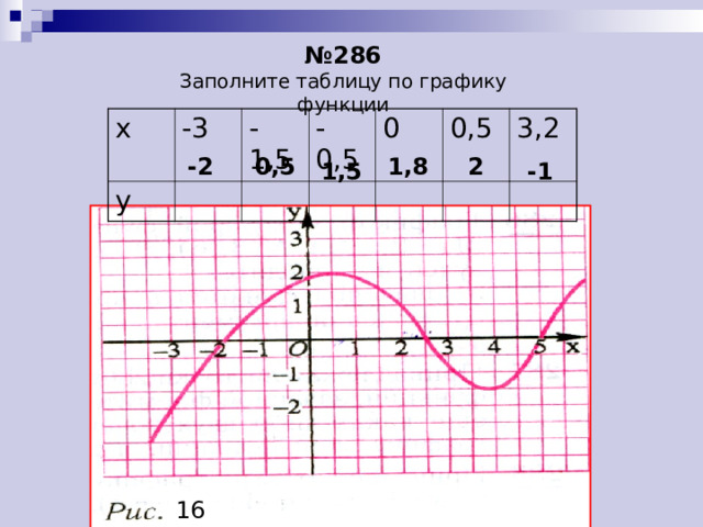 № 286 Заполните таблицу по графику функции х у -3 -1,5 -0,5 0 0,5 3,2 -2 0,5 1,8 2 1,5 -1 16 