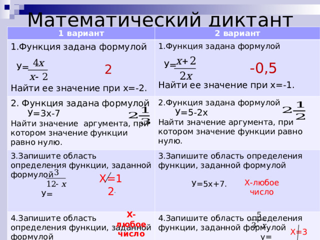 Математический диктант 1 вариант 2 вариант 1.Функция задана формулой  У= Найти ее значение при х=-2. 1.Функция задана формулой  У= Найти ее значение при х=-1. 2. Функция задана формулой  У=3х-7 Найти значение аргумента, при котором значение функции равно нулю. 2.Функция задана формулой  У=5-2х Найти значение аргумента, при котором значение функции равно нулю. 3.Запишите область определения функции, заданной формулой  У= 3.Запишите область определения функции, заданной формулой  У=5х+7. 4.Запишите область определения функции, заданной формулой  У=3х-8. 4.Запишите область определения функции, заданной формулой  у= -0,5 2 Х=12 Х-любое число Х-любое число Х=3 