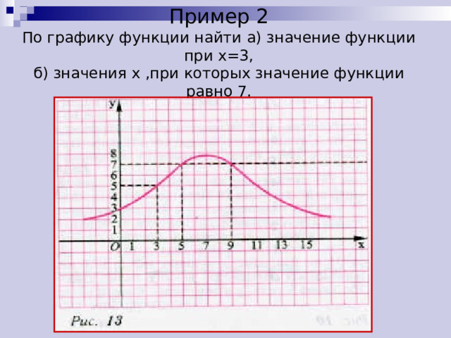 Пример 2  По графику функции найти а) значение функции при х=3,  б) значения х ,при которых значение функции равно 7. 