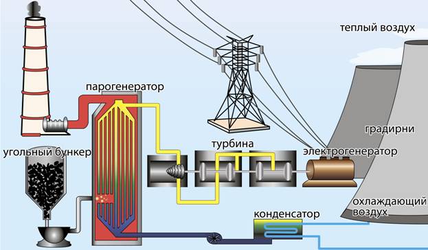 Эффективность электростанции. КПД угольной ТЭЦ. КПД АЭС. ТЭС КПД электростанции. Эффективность АЭС.
