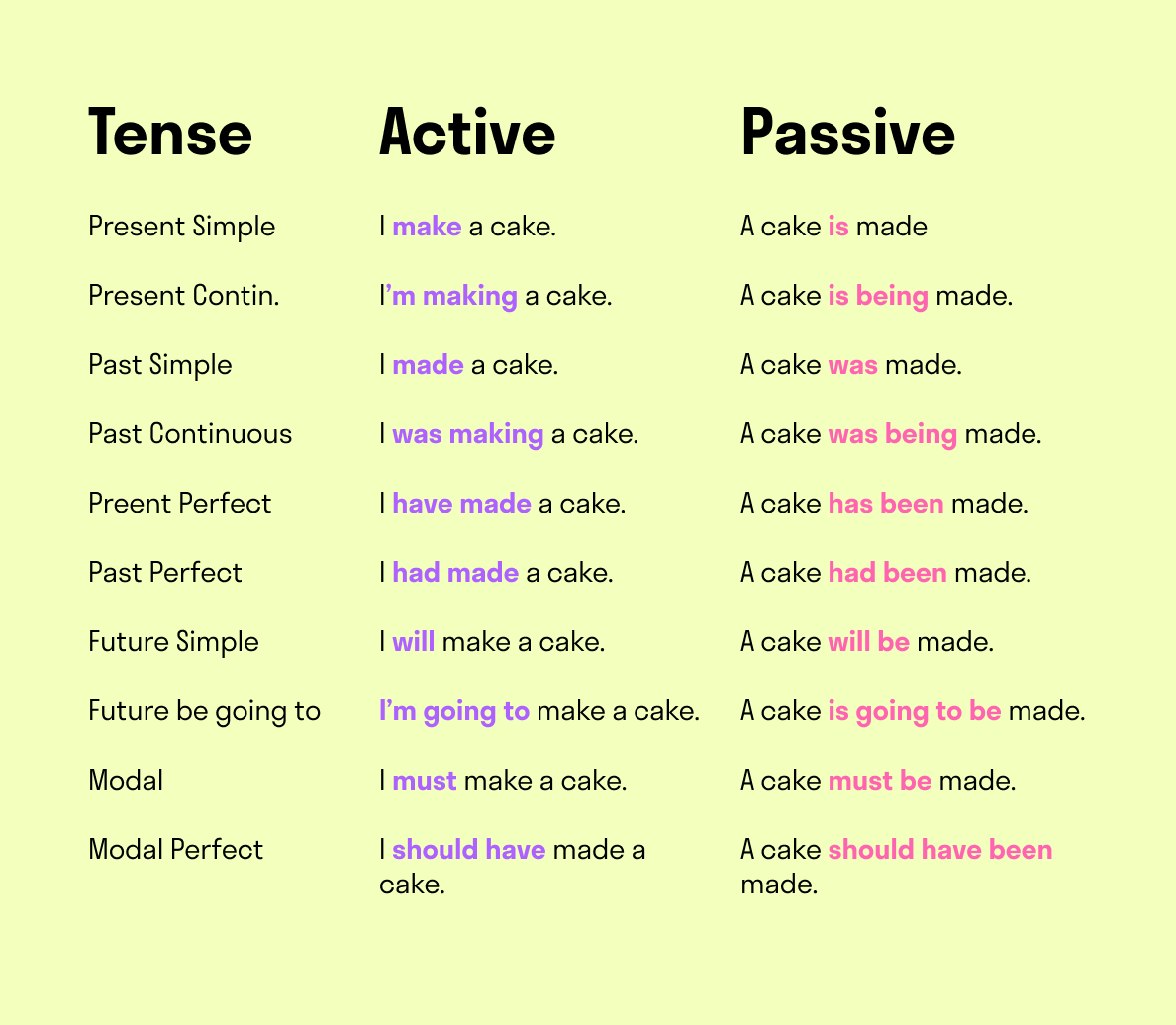 Present active voice. Present perfect simple пассивный залог. Passive Voice perfect Tenses. Present Active Passive past. Passive Voice present past Future.