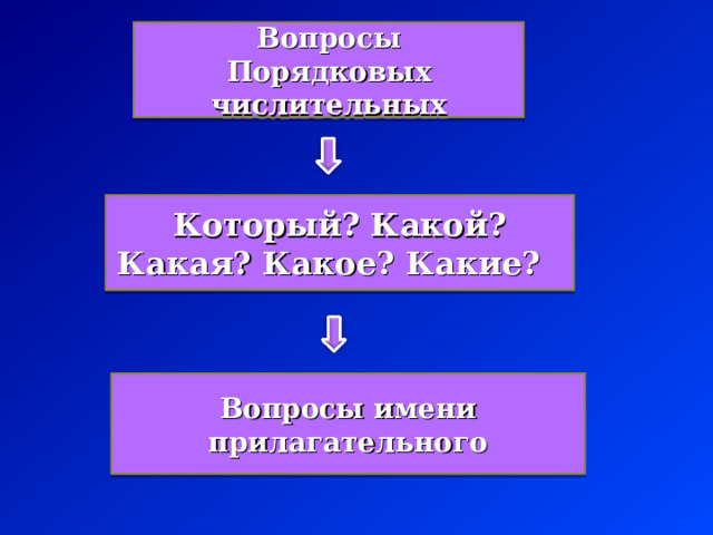 Вопросы Порядковых числительных Который? Какой? Какая? Какое? Какие? Вопросы имени прилагательного 