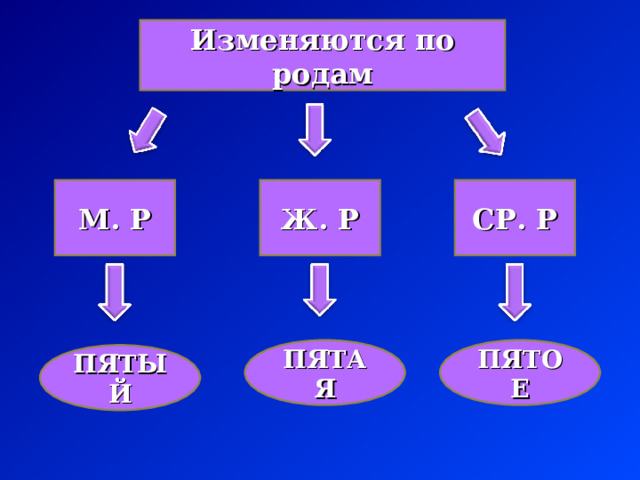 Изменяются по родам СР. Р Ж. Р М. Р ПЯТАЯ ПЯТОЕ ПЯТЫЙ 