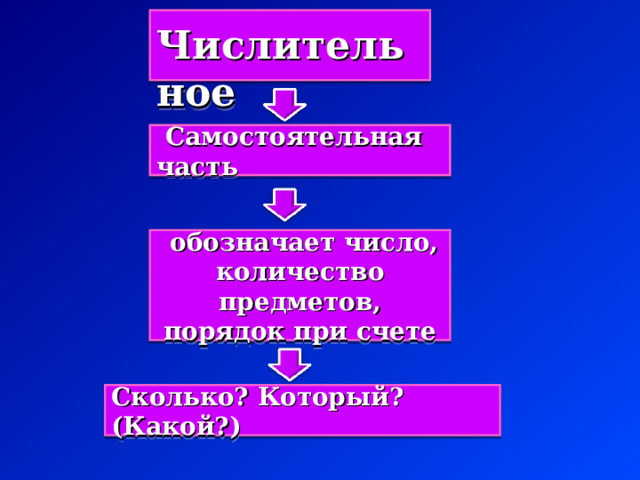  Числительное  Самостоятельная  часть  обозначает число, количество предметов, порядок при счете Сколько? Который? (Какой?) 