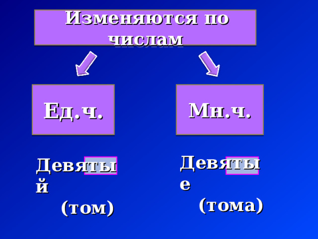  Изменяются по числам Ед.ч. Мн.ч. Девятые  (тома) Девятый  (том) 