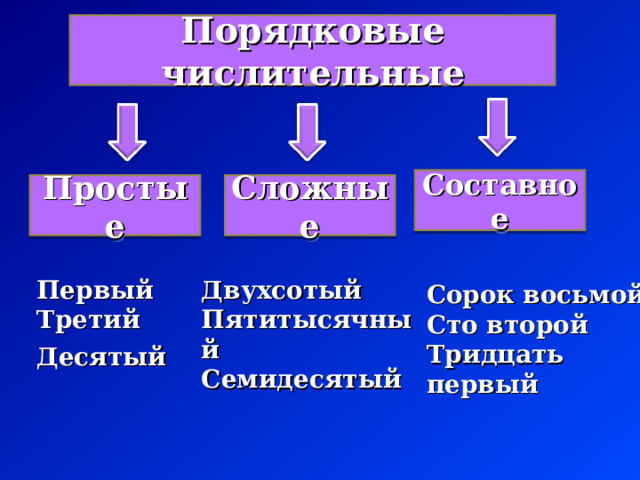 Порядковые числительные Составное Простые Сложные Первый Третий Десятый  Двухсотый Пятитысячный Семидесятый  Сорок восьмой Сто второй Тридцать первый 