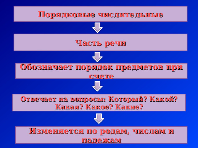 Порядковые числительные Часть речи Обозначает порядок предметов при счете Отвечает на вопросы: Который? Какой? Какая? Какое? Какие? Изменяется по родам, числам и падежам 