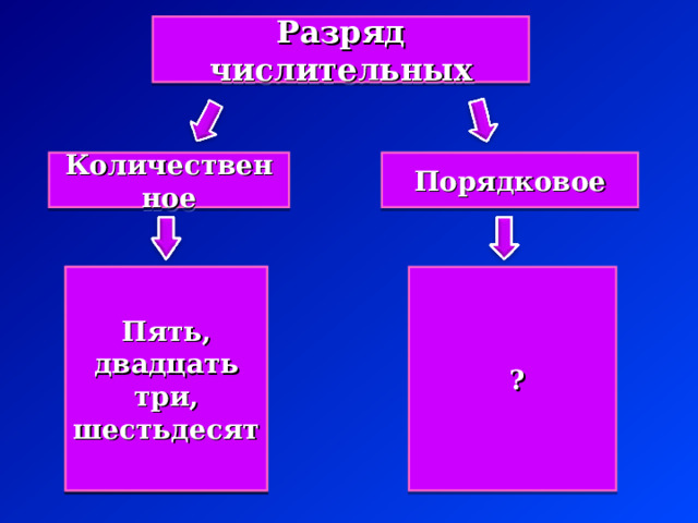 Разряд числительных Количественное Порядковое Пять, двадцать три, шестьдесят  ? Пять, двадцать три, шестьдесят 