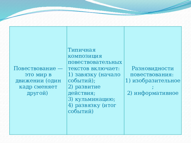 Повествование — это мир в движении (один кадр сменяет другой) Типичная композиция повествовательных текстов включает:  1) завязку (начало событий);  2) развитие действия;  3) кульминацию;  4) развязку (итог событий) Разновидности повествования:  1) изобразительное;  2) информативное 