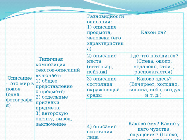  Описание - это мир в покое  (одна фотография)  Типичная композиция текстов-описаний включает:  1) общее представление о предмете;  2) отдельные признаки предмета;  3) авторскую оценку, вывод, заключение Разновидности описания:  1) описание предмета, человека (его характеристика) Какой он? 2) описание места (интерьер, пейзаж) Где что находится? (Слева, около, недалеко, стоит, располагается) 3) описание состояния окружающей среды Каково здесь? (Вечереет, холодно, тишина, небо, воздух и т. д.) 4) описание состояния лица (человека) Каково ему? Какие у него чувства, ощущения? (Плохо, радостно, грустно, не по себе и т. д.) 