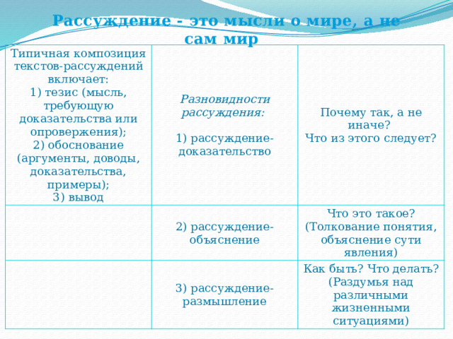 Рассуждение - это мысли о мире, а не сам мир   Типичная композиция текстов-рассуждений включает:  1) тезис (мысль, требующую доказательства или опровержения);  2) обоснование (аргументы, доводы, доказательства, примеры);  3) вывод Разновидности рассуждения:    1) рассуждение- доказательство Почему так, а не иначе?  Что из этого следует? 2) рассуждение- объяснение   Что это такое? (Толкование понятия, объяснение сути явления)        3) рассуждение- размышление Как быть? Что делать? (Раздумья над различными жизненными ситуациями) 