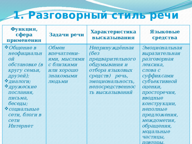 1. Разговорный стиль речи Функция, сфера применения Задачи речи Общение в неофициальной обстановке (в кругу семьи, друзей); диалоги; дружеские послания, письма, беседы; социальные сети, блоги в сети Интернет Характеристика высказывания  Обмен впечатлени-ями, мыслями с близкими или хорошо знакомыми людьми Языковые средства Непринуждённая (без предварительного обдумывания и отбора языковых средств) речь, эмоциональность, непосредственность высказываний Эмоциональная выразительная разговорная лексика,  слова с суффиксами субъективной оценки, просторечия, вводные конструкции, неполные предложения, междометия, обращения, модальные частицы, повторы, инверсии… 