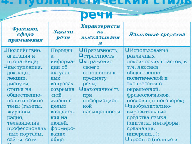 4. Публицистический стиль речи Функция, сфера применения Задачи речи Воздействие, агитация и пропаганда; выступления, доклады, лекции, диспуты, статьи на общественно-политические темы (газеты, журналы, радио, телевидение, профессиональ-ные порталы, сайты сети Интернет и т.п.) Характеристика высказывания Передача информа-ции об актуаль-ных вопросах современ-ной жизни с целью воздейст-вия на людей, формиро-вание обще-ственного мнения Языковые средства Призывность; страстность; выражение своего отношения к предмету речи; лаконичность при информацион-ной насыщенности Использование различных лексических пластов, в т.ч. лексики общественно-политической и экспрессивно окрашенной, фразеологизмов, пословиц и поговорок; изобразительно-выразительные средства языка (эпитеты, метафоры, сравнения, инверсии…); простые (полные и неполные) короткие предложения; риторические вопросы, обращения 