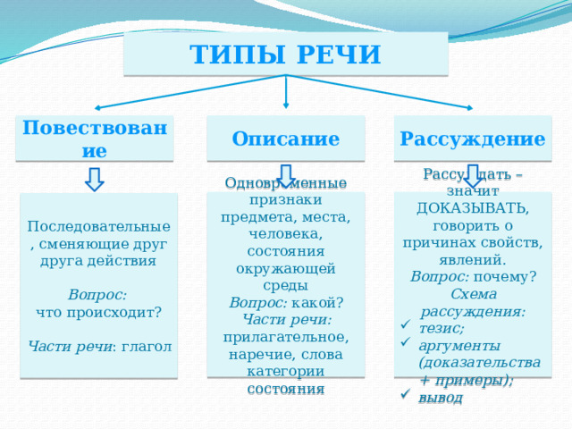 ТИПЫ РЕЧИ Повествование Рассуждение Описание Одновременные признаки предмета, места, человека, состояния окружающей среды Рассуждать – значит ДОКАЗЫВАТЬ, говорить о причинах свойств, явлений. Вопрос: какой? Вопрос: почему? Части речи: прилагательное, наречие, слова категории состояния Схема рассуждения: тезис; аргументы (доказательства + примеры); вывод Последовательные, сменяющие друг друга действия  Вопрос:   что происходит? Части речи : глагол 