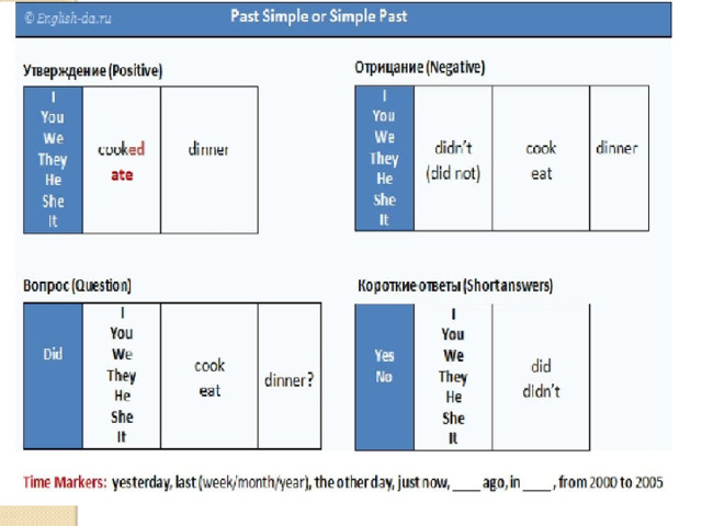 Время утверждения. Past simple 4 класс таблица образования. Правила образования past simple, формулы!. Схема образования паст Симпл. Образование отрицания в past simple.
