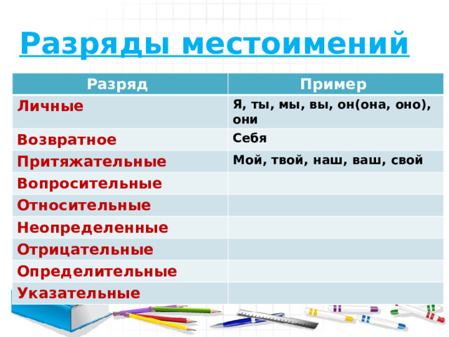 Разряды местоимений  Разряд Пример Личные Я, ты, мы, вы, он(она, оно), они Возвратное Себя Притяжательные Мой, твой, наш, ваш, свой Вопросительные Относительные Неопределенные Отрицательные Определительные Указательные 