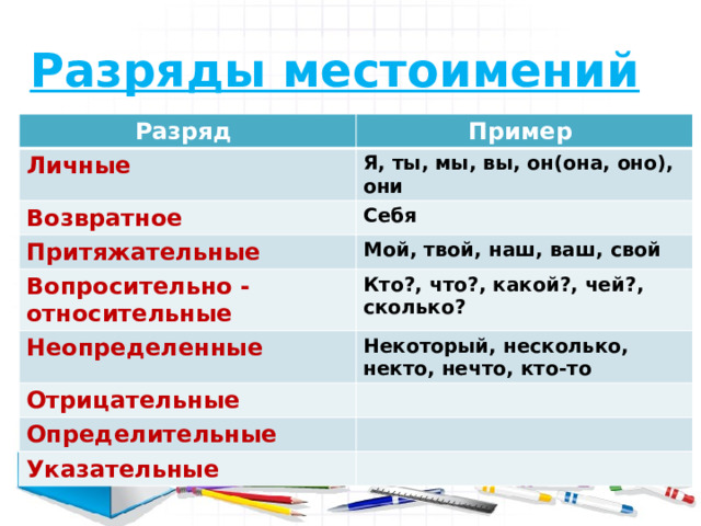 Разряды местоимений  Разряд Пример Личные Я, ты, мы, вы, он(она, оно), они Возвратное Притяжательные Себя Мой, твой, наш, ваш, свой Вопросительно - относительные Кто?, что?, какой?, чей?, сколько? Неопределенные Некоторый, несколько, некто, нечто, кто-то Отрицательные Определительные Указательные 