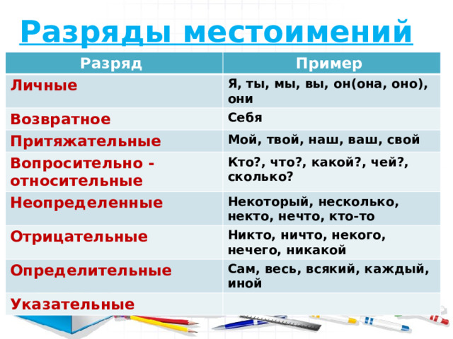 Разряды местоимений  Разряд Пример Личные Я, ты, мы, вы, он(она, оно), они Возвратное Себя Притяжательные Мой, твой, наш, ваш, свой Вопросительно - относительные Кто?, что?, какой?, чей?, сколько? Неопределенные Некоторый, несколько, некто, нечто, кто-то Отрицательные Никто, ничто, некого, нечего, никакой Определительные Сам, весь, всякий, каждый, иной Указательные 