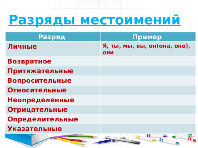 Разряды местоимений  Разряд Пример Личные Я, ты, мы, вы, он(она, оно), они Возвратное Притяжательные Вопросительные Относительные Неопределенные Отрицательные Определительные Указательные 