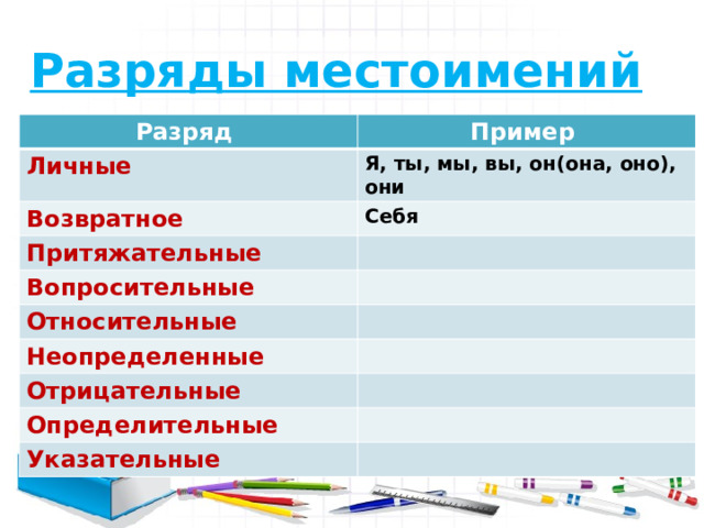 Вопросы разрядов местоимений. Разряды местоимений. Его разряд местоимения разряд. Меня разряд местоимения разряд. Возвратные относительные Неопределенные отрицательные.