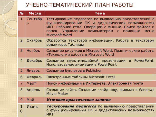 УЧЕБНО-ТЕМАТИЧЕСКИЙ ПЛАН РАБОТЫ № Месяц 1 Тема Сентябрь 2 Тестирование педагогов по выявлению представлений о функционировании ПК и дидактических возможностях ИКТ. Рабочий стол. Операции с мышью. Поиск файлов и папок. Управление компьютером с помощью меню Microsoft Word 3 Октябрь Обработка текстовой информации. Работа в текстовом редакторе. Таблицы Ноябрь 4 Создание рисунков в Microsoft Word. Практические работы «Технологии работы в Microsoft Word Декабрь 5 6 Январь Создание мультимедийной презентации в PowerPoint. Использование анимации в PowerPoint Создание буклетов в Publisher Февраль 7 Электронные таблицы Microsoft Excel Март 8 Поиск информации в Интернете. Электронная почта Апрель 9 Создание сайта. Создание слайд-шоу, фильма в Windows Movie Maker Май 10 Итоговое практическое занятие Июнь Тестирование педагогов по выявлению представлений о функционировании ПК и дидактических возможностях ИКТ 