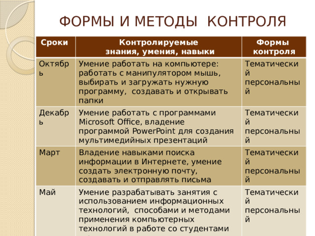 ФОРМЫ И МЕТОДЫ КОНТРОЛЯ Сроки Контролируемые Октябрь Декабрь  знания, умения, навыки Формы Умение работать на компьютере: работать с манипулятором мышь, выбирать и загружать нужную программу,  создавать и открывать папки Март Умение работать с программами Microsoft Office, владение программой PowerPoint для создания мультимедийных презентаций Тематический контроля персональный Тематический Владение навыками поиска информации в Интернете, умение создать электронную почту, создавать и отправлять письма Май персональный Тематический Умение разрабатывать занятия с использованием информационных технологий, способами и методами применения компьютерных технологий в работе со студентами и родителями персональный Тематический персональный 