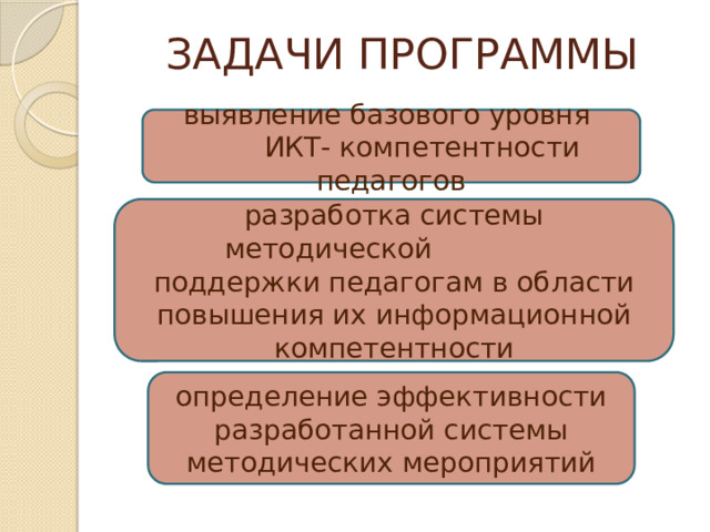 ЗАДАЧИ ПРОГРАММЫ выявление базового уровня  ИКТ- компетентности педагогов        разработка системы  методической поддержки педагогам в области повышения их информационной компетентности определение эффективности разработанной системы методических мероприятий 