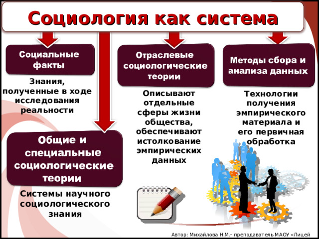 Социология как система Знания, полученные в ходе исследования реальности Описывают отдельные сферы жизни общества, обеспечивают истолкование эмпирических данных Технологии получения эмпирического материала и его первичная обработка Системы научного социологического знания Автор: Михайлова Н.М.- преподаватель МАОУ «Лицей № 21» 