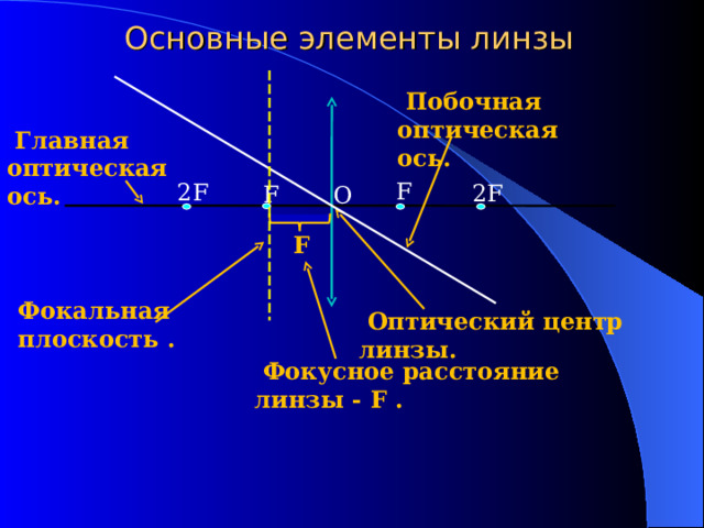Основные элементы линзы  Побочная оптическая ось.  Главная оптическая ось. F 2 F 2 F F O F Фокальная плоскость .  Оптический центр линзы.  Фокусное расстояние линзы - F . 