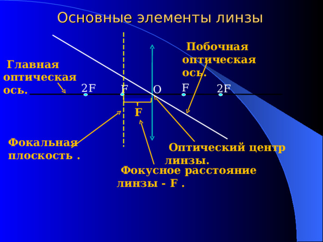 Размер изображения в линзе