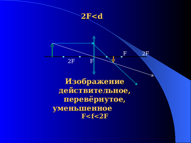 2F    F 2F  2F F Изображение действительное, перевёрнутое, уменьшенное F 