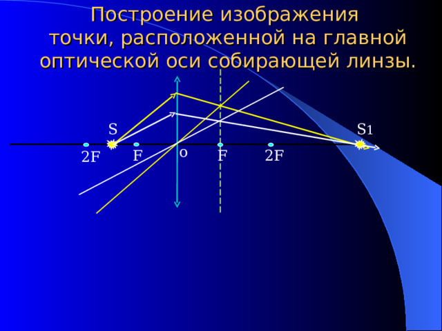 Построение изображения  точки, расположенной на главной оптической оси  собирающей линзы. S S 1 o F 2F F 2F 