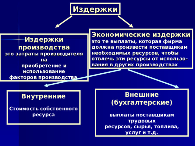 Издержки Экономические издержки это те выплаты, которая фирма должна произвести поставщикам необходимых ресурсов, чтобы отвлечь эти ресурсы от использо- вания в других производствах Издержки производства это затраты производителя на приобретение и использование факторов производства Внешние (бухгалтерские) выплаты поставщикам трудовых ресурсов, сырья, топлива, услуг и т.д. Внутренние Стоимость собственного ресурса 