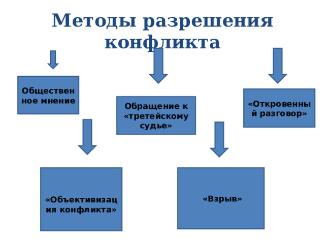 Методы разрешения конфликта Общественное мнение  «Откровенный разговор» Обращение к «третейскому судье»  «Объективизация конфликта»  «Взрыв» 