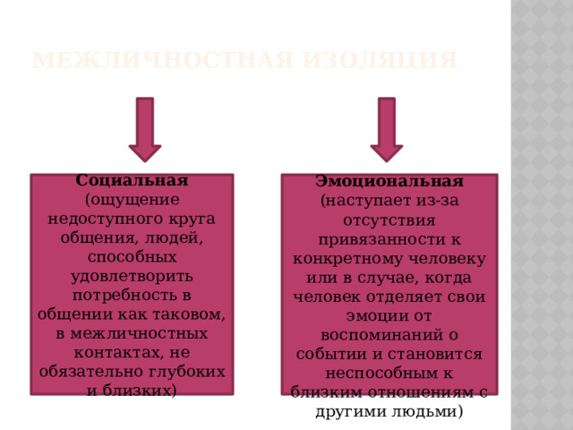 Межличностная изоляция Социальная  (ощущение недоступного круга общения, людей, способных удовлетворить потребность в общении как таковом, в межличностных контактах, не обязательно глубоких и близких)  Эмоциональная (наступает из-за отсутствия привязанности к конкретному человеку или в случае, когда человек отделяет свои эмоции от воспоминаний о событии и становится неспособным к близким отношениям с другими людьми) 