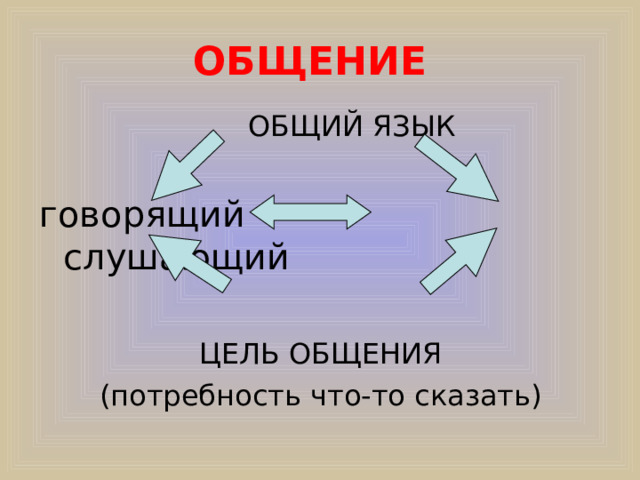 ОБЩЕНИЕ  ОБЩИЙ ЯЗЫК говорящий  слушающий ЦЕЛЬ ОБЩЕНИЯ (потребность что-то сказать) 