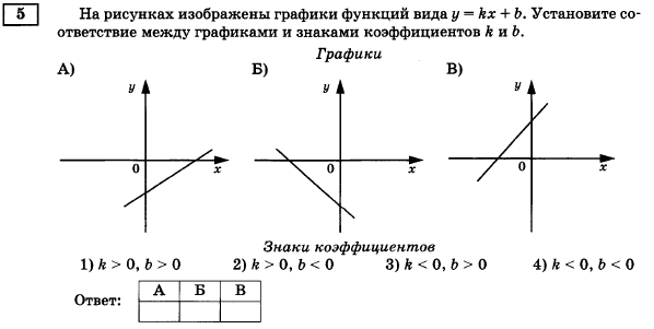 Подготовка к ОГЭ ПРОВЕРОЧНАЯ РАБОТА ГРАФИКИ ФУНКЦИЙ