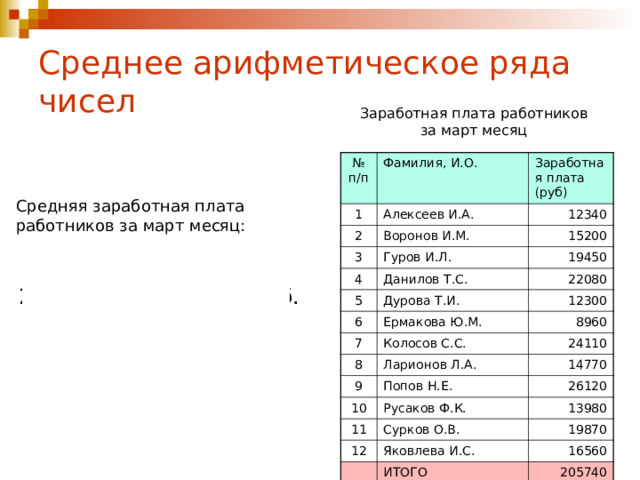 Среднее арифметическое ряда чисел Заработная плата работников за март месяц № п/п Фамилия, И.О. 1 Заработная плата (руб) Алексеев И.А. 2 Воронов И.М. 12340 3 4 15200 Гуров И.Л. Данилов Т.С. 19450 5 22080 Дурова Т.И. 6 Ермакова Ю.М. 7 12300 8960 Колосов С.С. 8 Ларионов Л.А. 24110 9 14770 Попов Н.Е. 10 Русаков Ф.К. 26120 11 12 13980 Сурков О.В. Яковлева И.С. 19870 16560 ИТОГО 205740 Средняя заработная плата работников за март месяц: 205740 : 12 = 17145 руб. 