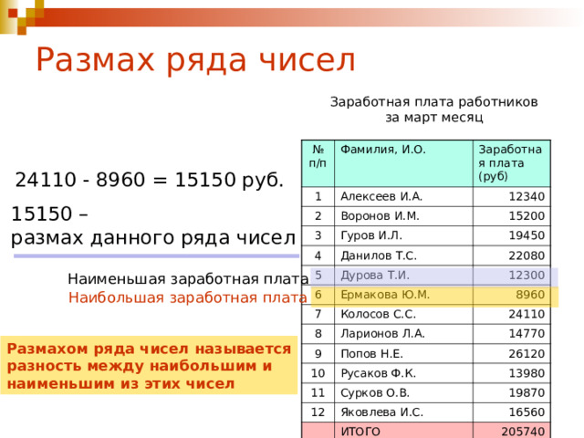Размах ряда чисел Заработная плата работников за март месяц № п/п Фамилия, И.О. 1 Заработная плата (руб) Алексеев И.А. 2 Воронов И.М. 12340 3 4 15200 Гуров И.Л. Данилов Т.С. 19450 5 22080 Дурова Т.И. 6 Ермакова Ю.М. 12300 7 8960 Колосов С.С. 8 Ларионов Л.А. 24110 9 14770 10 Попов Н.Е. Русаков Ф.К. 26120 11 13980 Сурков О.В. 12 Яковлева И.С. 19870 16560 ИТОГО 205740 24110 - 8960 = 15150 руб. 15150 – размах данного ряда чисел Наименьшая заработная плата  Наибольшая заработная плата Размахом ряда чисел называется разность между наибольшим и наименьшим из этих чисел 