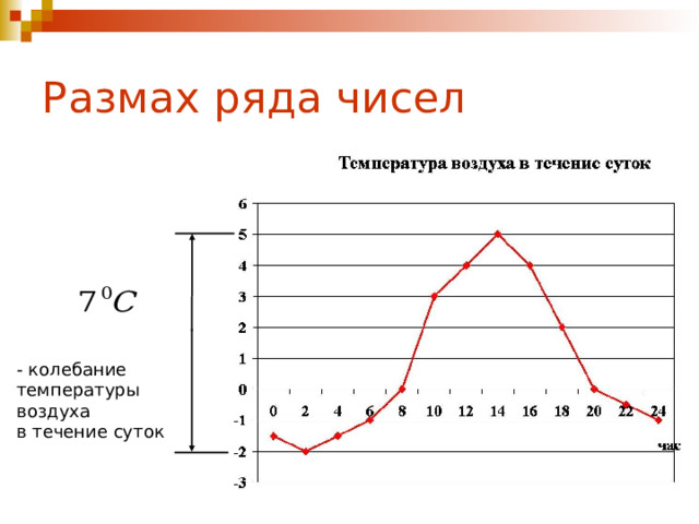 Размах ряда чисел - колебание температуры воздуха в течение суток 